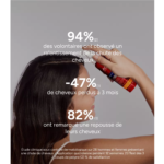 ACM NOVOPHANE REACTIONAL LOTION ANTI-CHUTE 100ML = SHAMPOING ENERGISANT OFFERT – Image 3